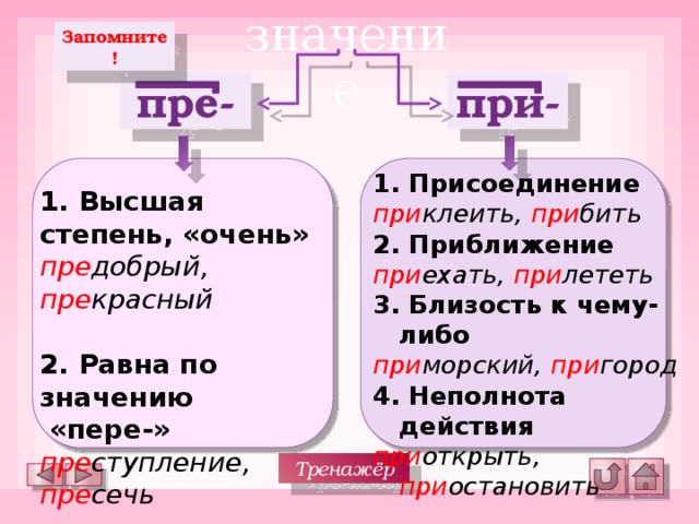 значение Запомните! пре- при- 1. Присоединение при клеить, при бить 2. Приближение при ехать, при лететь 3. Близость к чему-либо при морский, при город 4. Неполнота действия при открыть, при остановить 1. Высшая степень, «очень» пре добрый, пре красный  2. Равна по значению  «пере-» пре ступление, пре сечь Тренажёр