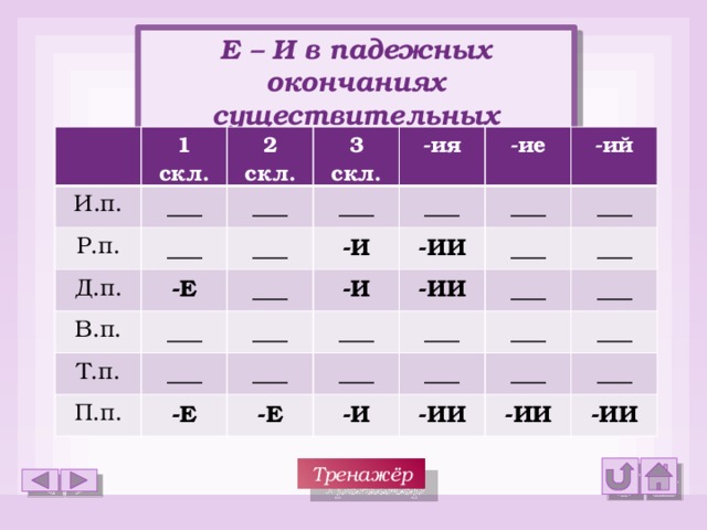 Е – И в падежных окончаниях существительных 1 скл. И.п. Р.п. 2 скл. ___ ___ 3 скл. Д.п. ___ В.п. ___ ___ -Е -ия ___ -ие -И ___ Т.п. ___ -ий П.п. ___ ___ -И ___ -ИИ ___ -Е ___ ___ -ИИ ___ ___ ___ ___ -Е ___ -И ___ ___ ___ ___ ___ -ИИ -ИИ ___ -ИИ Тренажёр