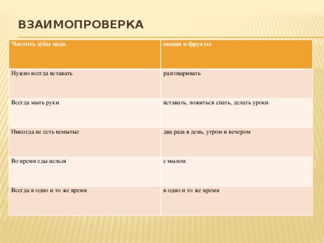 Взаимопроверка    Чистить зубы надо овощи и фрукты Нужно всегда вставать разговаривать Всегда мыть руки вставать, ложиться спать, делать уроки Никогда не есть немытые два раза в день, утром и вечером Во время еды нельзя с мылом Всегда в одно и то же время в одно и то же время