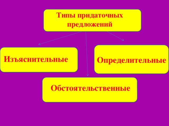 Типы придаточных предложений Изъяснительные Определительные Обстоятельственные