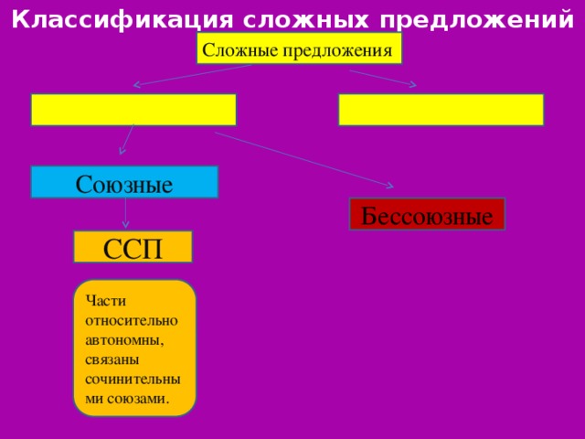 Классификация сложных предложений Сложные предложения Союзные Бессоюзные ССП Части относительно автономны, связаны сочинительными союзами.