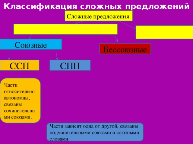 Классификация сложных предложений Сложные предложения Союзные Бессоюзные ССП СПП Части относительно автономны, связаны сочинительными союзами. Части зависят одна от другой, связаны подчинительными союзами и союзными словами.