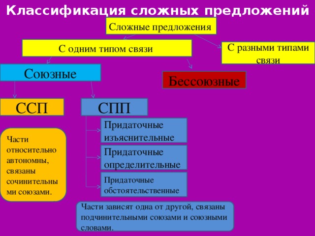 Виды сложных предложений 8 класс презентация