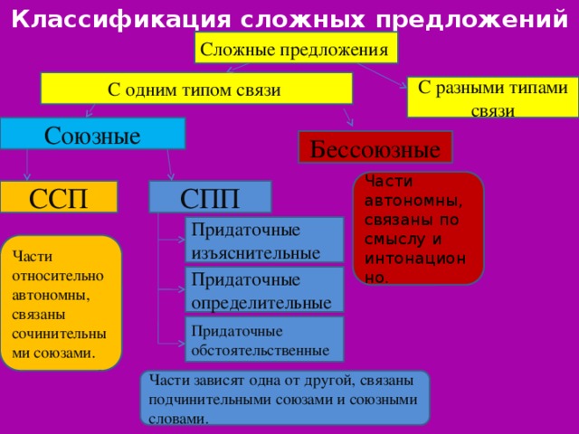 9 класс презентация сложные предложения с различными видами связи