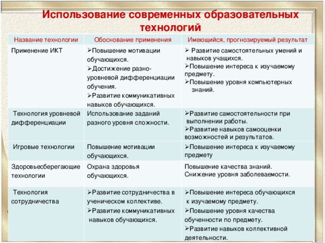 Использование современных образовательных технологий Название технологии Применение ИКТ Обоснование применения  Технология уровневой дифференциации Повышение мотивации обучающихся. Достижение разно-уровневой дифференциации обучения. Развитие коммуникативных навыков обучающихся. Имеющийся, прогнозируемый результат  Развитие самостоятельных умений и Использование заданий разного уровня сложности.  Игровые технологии  навыков учащихся. Развитие самостоятельности при Повышение мотивации обучающихся. Здоровьесберегающие технологии Повышение интереса к изучаемому предмету. Повышение уровня компьютерных Охрана здоровья обучающихся.  выполнении работы. Повышение интереса к изучаемому  Технология сотрудничества Развитие сотрудничества в ученическом коллективе. Развитие коммуникативных Развитие навыков самооценки возможностей и результатов. Повышение качества знаний. Снижение уровня заболеваемости. предмету  знаний.  навыков обучающихся. Повышение интереса обучающихся  к изучаемому предмету.