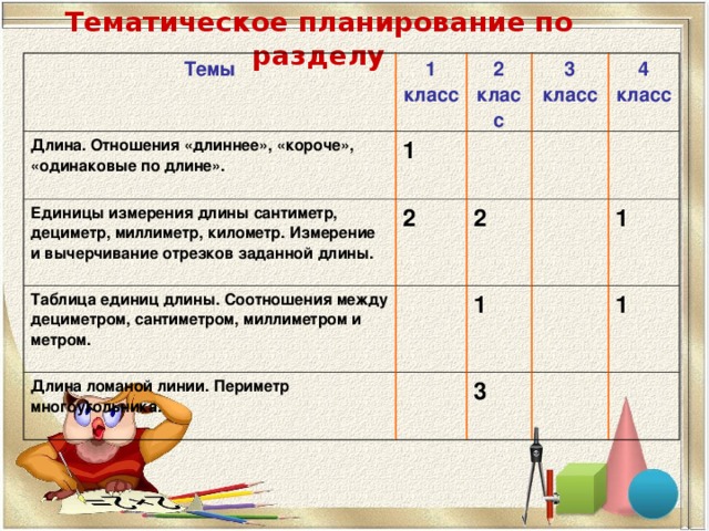 Тематическое планирование по разделу Темы Длина. Отношения «длиннее», «короче», «одинаковые по длине».  1 класс 1 Единицы измерения длины сантиметр, дециметр, миллиметр, километр. Измерение и вычерчивание отрезков заданной длины.  2 класс 3 класс 2 Таблица единиц длины. Соотношения между дециметром, сантиметром, миллиметром и метром.  4 класс 2 Длина ломаной линии. Периметр многоугольника.  1 1 3 1