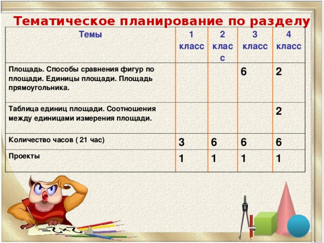 Тематическое планирование по разделу Темы Площадь. Способы сравнения фигур по площади. Единицы площади. Площадь прямоугольника.  1 класс 2 класс Таблица единиц площади. Соотношения между единицами измерения площади.  3 класс Количество часов ( 21 час) 6 4 класс Проекты  3 2 6 1 2 6 1 6 1 1