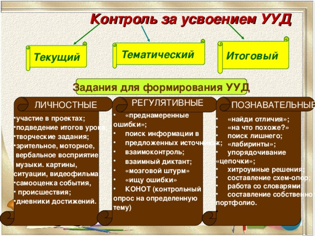 Контроль за усвоением УУД Итоговый Тематический Текущий Задания для формирования УУД РЕГУЛЯТИВНЫЕ ПОЗНАВАТЕЛЬНЫЕ ЛИЧНОСТНЫЕ «преднамеренные ошибки»; поиск информации в предложенных источниках; взаимоконтроль; взаимный диктант; «мозговой штурм» «ищу ошибки» КОНОТ (контрольный опрос на определенную тему)  участие в проектах; подведение итогов урока; творческие задания; зрительное, моторное,  вербальное восприятие  музыки. картины, ситуации, видеофильма; самооценка события,  происшествия; дневники достижений. «найди отличия»; «на что похоже?» поиск лишнего; «лабиринты»; упорядочивание «цепочки»; хитроумные решения; составление схем-опор; работа со словарями; составление собственного портфолио.