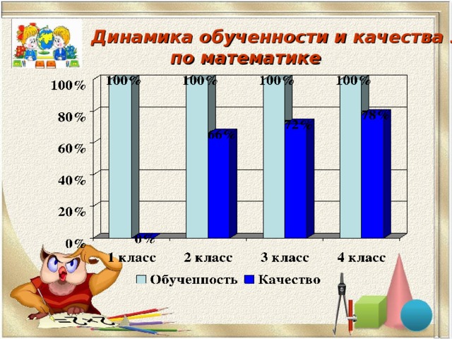 Динамика обученности и качества знаний  по математике