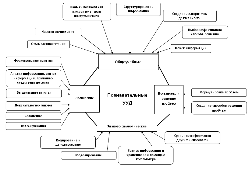 Опорная схема проекта по технологии