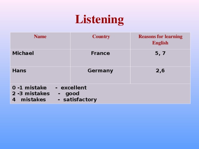 Listening Name  Country Michael Reasons for learning English France Hans Germany 5, 7 0 -1 mistake - excellent 2 -3 mistakes - good 4 mistakes - satisfactory 2,6