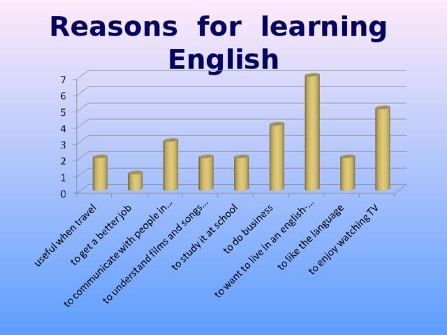 Reasons for learning English