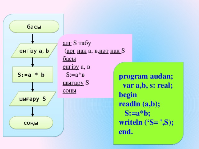 басы алг S табу  ( арг  нақ а, в, нәт  нақ S басы енгізу а, в  S:=а*в шығару S cоңы енгізу a , b program audan;  var a,b, s: real; begin readln (a,b);  S:=a*b; writeln (‘S= ',S); end.  S:=a * b шығару S соңы