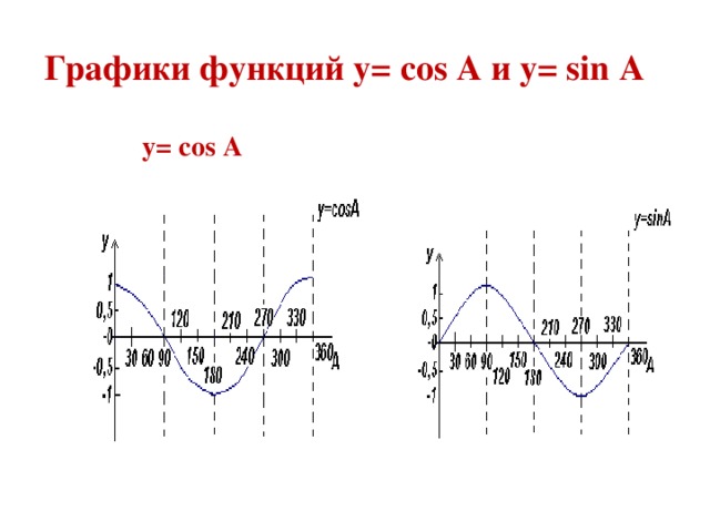 Графики функций y= cos А и y= sin А  y= cos А y= sin А