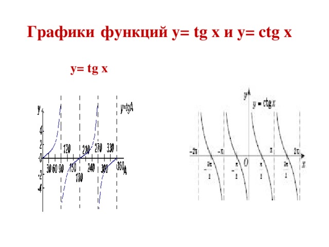 Графики  функций y= tg x и y= ctg x  y= tg x y= ctg x