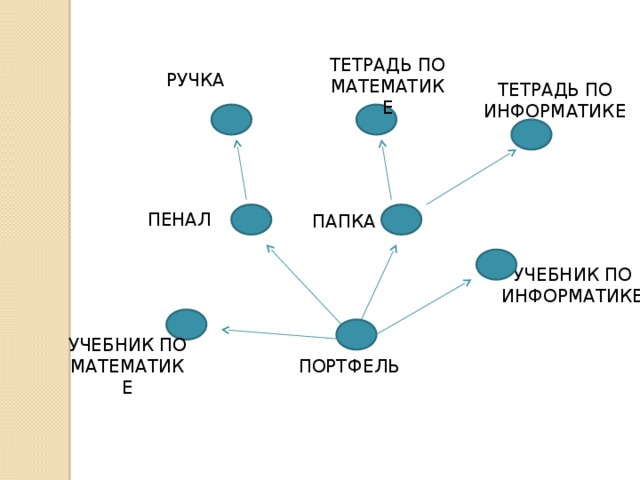 ТЕТРАДЬ ПО МАТЕМАТИКЕ РУЧКА ТЕТРАДЬ ПО ИНФОРМАТИКЕ ПЕНАЛ ПАПКА УЧЕБНИК ПО ИНФОРМАТИКЕ УЧЕБНИК ПО МАТЕМАТИКЕ ПОРТФЕЛЬ