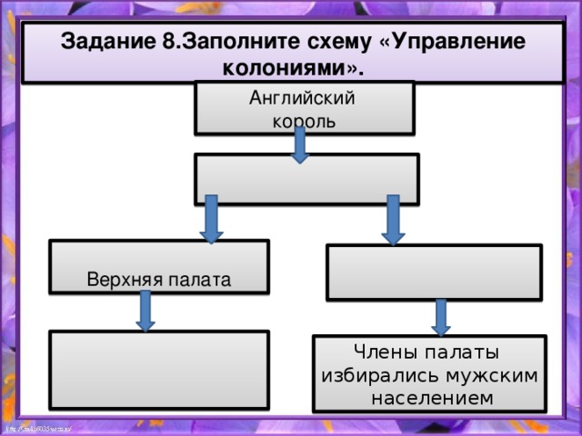 Задание 8.Заполните схему «Управление колониями». Английский король Верхняя палата Члены палаты избирались мужским  населением