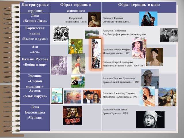 Литературные героини Лиза «Бедная Лиза» Образ героинь в живописи Корчевская кузина «Былое и думы» Образ героинь в кино Кипренский , «Бедная Лиза», 1827 Режиссер Гаранин Спектакль «Бедная Лиза»   Ася «Ася» Наташа Ростова «Война и мир» Режиссер Лев Елагин Автобиография, роман «Былое и думы» 1969-1972   Режиссер Иосиф Хейфиц Мелодрама «Ася». 1977     Эвелина «Слепой музыкант» Режиссер Сергей Бондарчук Киноэпопея «Война и мир» 1965-1967 Ассоль «Алые паруса»   Лена Бессольцева «Чучело»   Режиссер Татьяна Лукашевич Драма «Слепой музыкант» 1960 Режиссер Александр Птушко Мелодрама «Алые паруса» 1961 Режиссер Ролан Быков Драма «Чучело». 1983