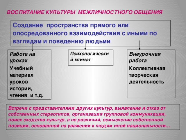 ВОСПИТАНИЕ КУЛЬТУРЫ МЕЖЛИЧНОСТНОГО ОБЩЕНИЯ Создание пространства прямого или опосредованного взаимодействия с иными по взглядам и поведению людьми Работа на уроках Психологический климат Внеурочная работа Учебный материал уроков истории, чтения и т.д. Коллективная творческая деятельность Встречи с представителями других культур, выявление и отказ от собственных стереотипов, организация групповой коммуникации, поиск сходства культур, а не различий, осмысление собственной позиции, основанной на уважении к людям иной национальности…