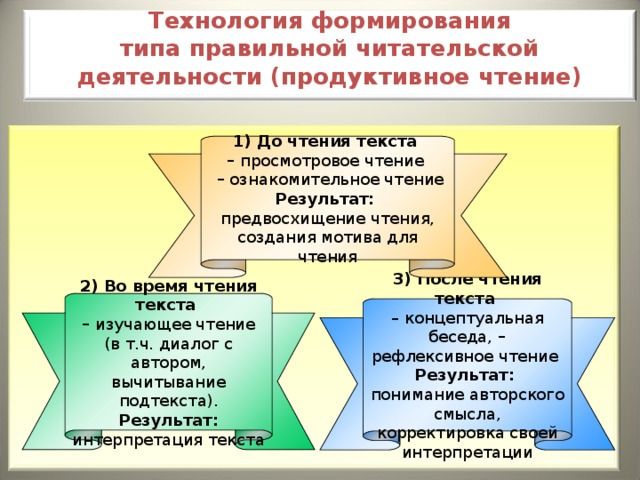 Технология формирования типа правильной читательской деятельности (продуктивное чтение)    До чтения текста – просмотровое чтение  –  ознакомительное чтение Результат: предвосхищение чтения, создания мотива для чтения 2) Во время чтения текста – изучающее чтение (в т.ч. диалог с автором, вычитывание подтекста). Результат: интерпретация текста 3) После чтения текста – концептуальная беседа, – рефлексивное чтение Результат: понимание авторского смысла, корректировка своей интерпретации 4