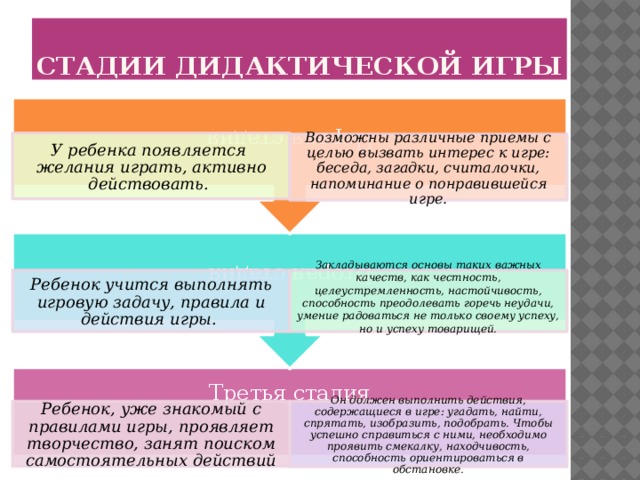 Вторая стадия Первая стадия Стадии дидактической игры У ребенка появляется желания играть, активно действовать. Возможны различные приемы с целью вызвать интерес к игре: беседа, загадки, считалочки, напоминание о понравившейся игре. Ребенок учится выполнять игровую задачу, правила и действия игры. Закладываются основы таких важных качеств, как честность, целеустремленность, настойчивость, способность преодолевать горечь неудачи, умение радоваться не только своему успеху, но и успеху товарищей. Третья стадия Он должен выполнить действия, содержащиеся в игре: угадать, найти, спрятать, изобразить, подобрать. Чтобы успешно справиться с ними, необходимо проявить смекалку, находчивость, способность ориентироваться в обстановке. Ребенок, уже знакомый с правилами игры, проявляет творчество, занят поиском самостоятельных действий