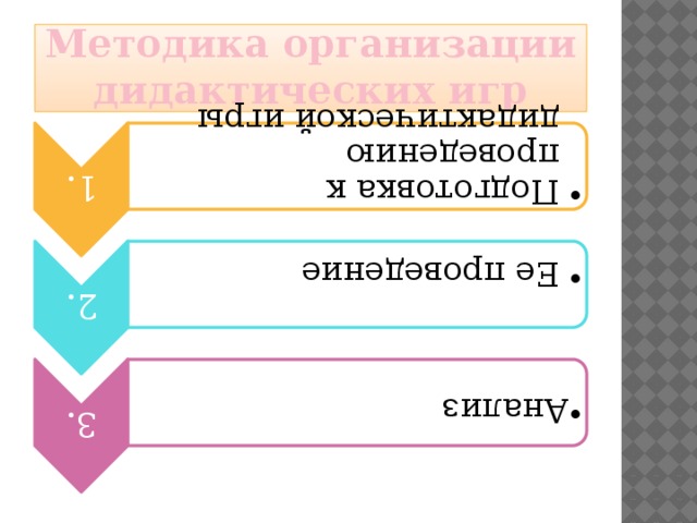 1. Подготовка к проведению дидактической игры Подготовка к проведению дидактической игры 2. Ее проведение Ее проведение 3. Анализ Анализ Методика организации дидактических игр