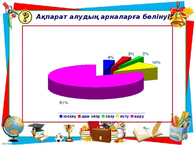 Ақпарат алудың арналарға бөлінуі?