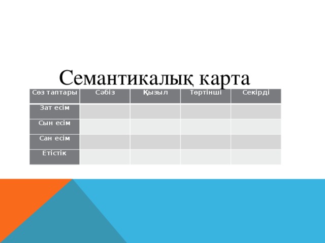 Семантикалық карта Сөз таптары Сәбіз Зат есім Сын есім   Қызыл Төртінші   Сан есім       Секірді   Етістік                    