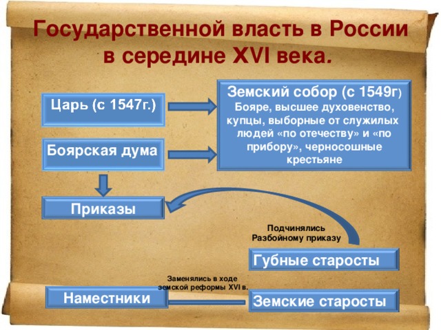 Государственной власть в России в середине ΧVI века . Земский собор (с 1549г ) Бояре, высшее духовенство, купцы, выборные от служилых людей «по отечеству» и «по прибору», черносошные крестьяне Боярская дума Приказы Подчинялись Разбойному приказу Губные старосты Заменялись в ходе земской реформы XVI в. Наместники Земские старосты