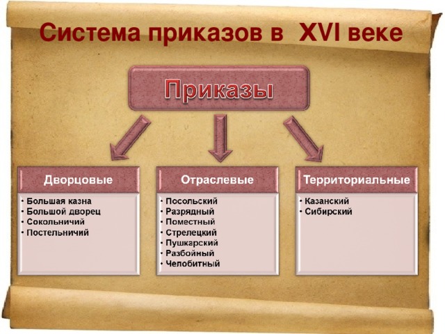 Система приказов в ΧVI веке