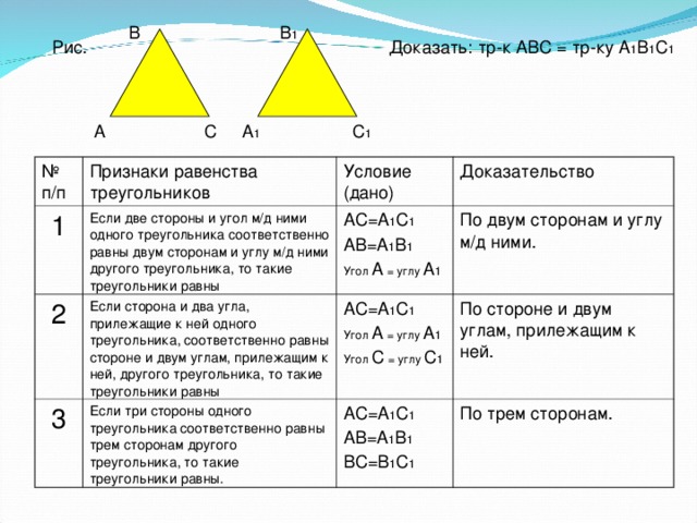 В 1 В Доказать: тр-к АВС = тр-ку А 1 В 1 С 1 Рис. С 1 А 1 С А № п/п Признаки равенства треугольников 1 Если две стороны и угол м/д ними одного треугольника соответственно равны двум сторонам и углу м/д ними другого треугольника, то такие треугольники равны 2 Условие (дано) 3 Если сторона и два угла, прилежащие к ней одного треугольника, соответственно равны стороне и двум углам, прилежащим к ней, другого треугольника, то такие треугольники равны АС=А 1 С 1 АВ=А 1 В 1 Угол А = углу А 1 Доказательство По двум сторонам и углу м/д ними. Если три стороны одного треугольника соответственно равны трем сторонам другого треугольника, то такие треугольники равны. АС=А 1 С 1 Угол А = углу А 1 Угол С = углу С 1 По стороне и двум углам, прилежащим к ней. АС=А 1 С 1 АВ=А 1 В 1 ВС=В 1 С 1 По трем сторонам.