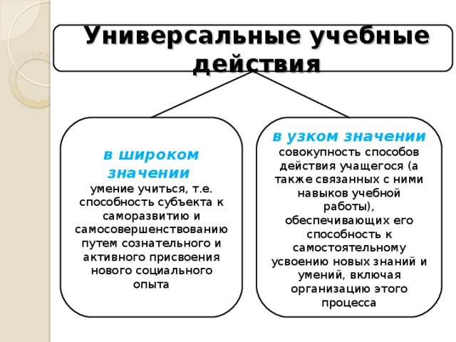 Универсальные учебные действия в широком значении в узком значении совокупность способов действия учащегося (а также связанных с ними навыков учебной работы), обеспечивающих его способность к самостоятельному усвоению новых знаний и умений, включая организацию этого процесса умение учиться, т.е. способность субъекта к саморазвитию и самосовершенствованию путем сознательного и активного присвоения нового социального опыта