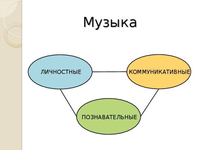 Музыка    КОММУНИКАТИВНЫЕ ЛИЧНОСТНЫЕ ПОЗНАВАТЕЛЬНЫЕ