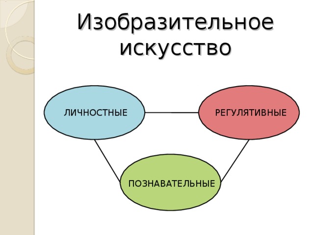 Изобразительное искусство    ЛИЧНОСТНЫЕ РЕГУЛЯТИВНЫЕ ПОЗНАВАТЕЛЬНЫЕ