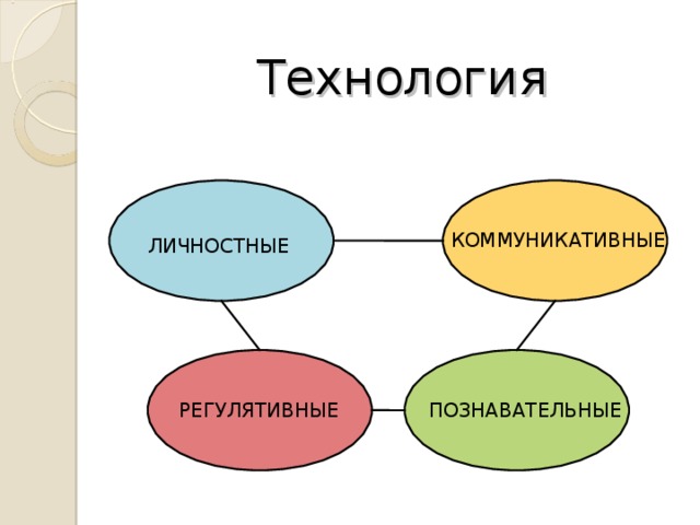 Технология   КОММУНИКАТИВНЫЕ ЛИЧНОСТНЫЕ ПОЗНАВАТЕЛЬНЫЕ РЕГУЛЯТИВНЫЕ