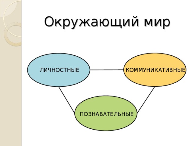 Окружающий мир    КОММУНИКАТИВНЫЕ ЛИЧНОСТНЫЕ ПОЗНАВАТЕЛЬНЫЕ