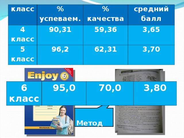 класс % успеваем. 4 класс 5 класс 90,31 % качества 96,2 59,36 средний балл 62,31 3,65 3,70 6 класс 95,0 70,0 3,80  Метод  «cloze»