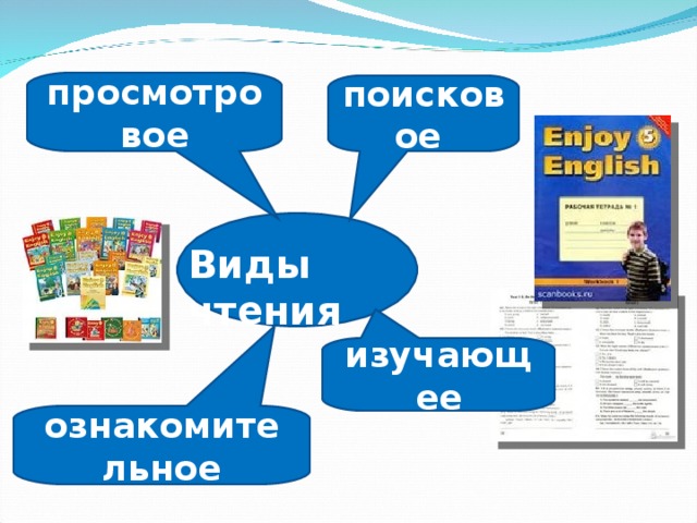 просмотровое поисковое Виды чтения изучающее ознакомительное