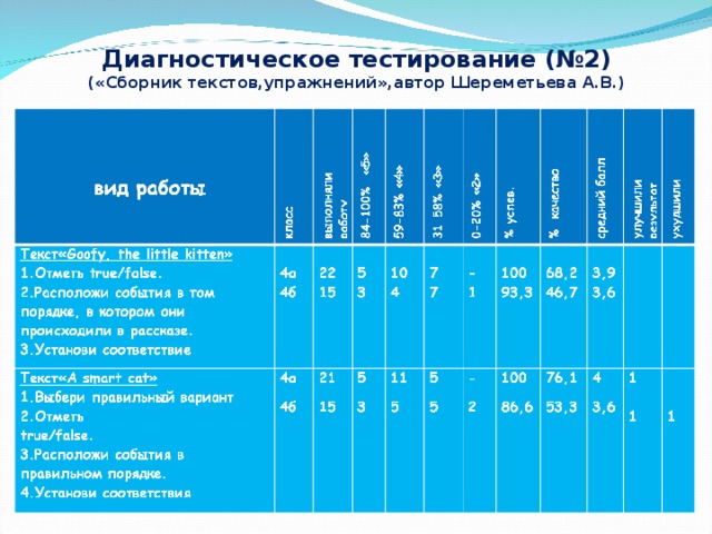 Диагностическое тестирование (№2)  ( «Сборник  текстов,упражнений»,автор Шереметьева А.В.)