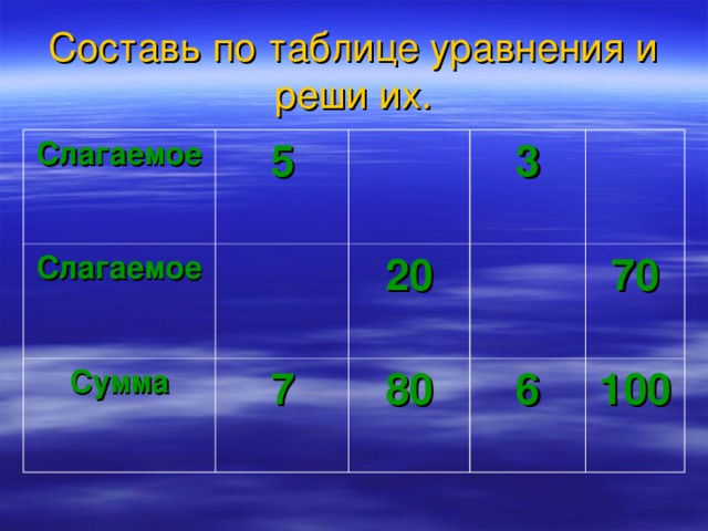 Составь по таблице уравнения и реши их. Слагаемое 5 Слагаемое Сумма 3 7 20 80 6 70 100