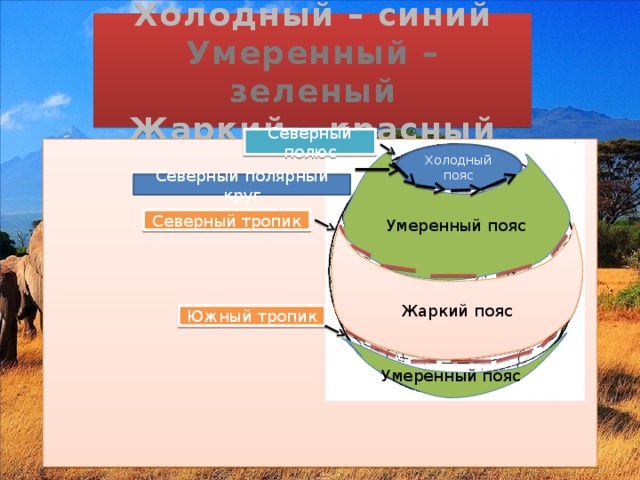 Холодный – синий Умеренный – зеленый Жаркий – красный Северный полюс Холодный пояс Умеренный пояс Северный полярный круг Северный тропик Жаркий пояс Южный тропик Умеренный пояс