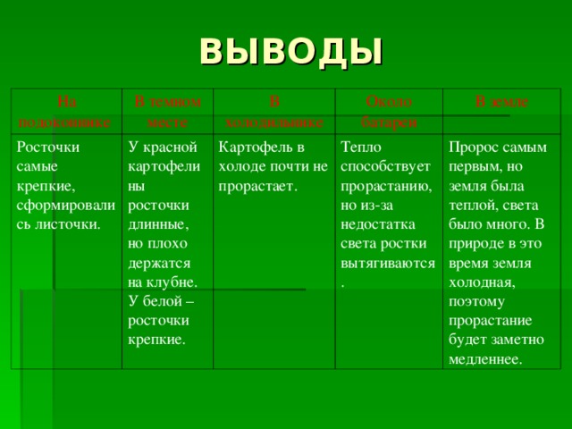 ВЫВОДЫ На подоконнике В темном месте Росточки самые крепкие, сформировались листочки. В холодильнике У красной картофелины росточки длинные, но плохо держатся на клубне. У белой –росточки крепкие. Около батареи Картофель в холоде почти не прорастает. В земле Тепло способствует прорастанию, но из-за недостатка света ростки вытягиваются. Пророс самым первым, но земля была теплой, света было много. В природе в это время земля холодная, поэтому прорастание будет заметно медленнее.