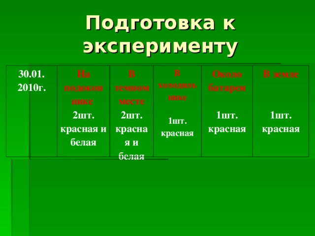 Подготовка к эксперименту 30 .0 1 . 20 10г. На подокон нике  2шт. красная и белая В темном месте 2шт. красная и белая В холодильнике  1шт. к расная Около батареи  1шт.  красная В земле   1шт.  красная