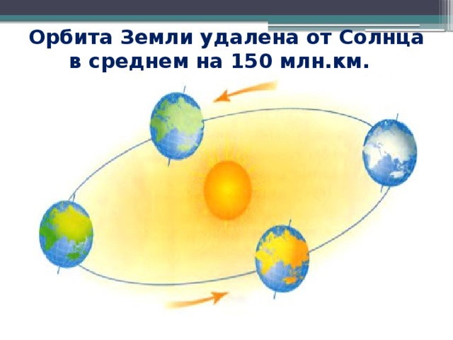 Орбита Земли удалена от Солнца в среднем на 150 млн.км.