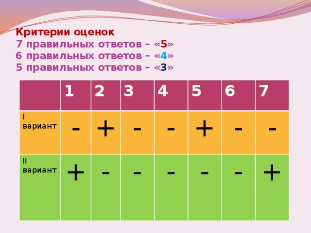 Критерии оценок  7 правильных ответов – « 5 »  6 правильных ответов – « 4 »  5 правильных ответов – « 3 » I вариант 1 - II вариант 2 3 + + - 4 - 5 - - + 6 - - 7 - - - +