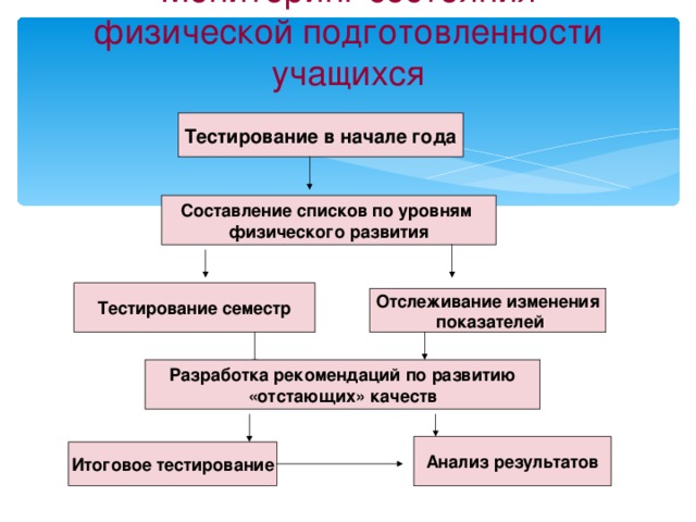 Мониторинг состояния физической подготовленности учащихся Тестирование в начале года Составление списков по уровням физического развития Тестирование семестр Отслеживание изменения  показателей Разработка рекомендаций по развитию «отстающих» качеств Анализ результатов Итоговое тестирование