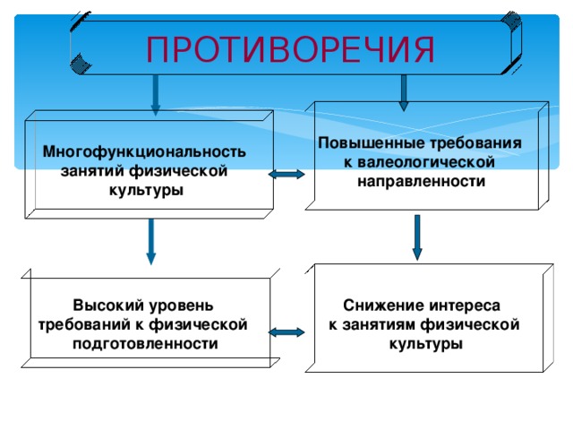 ПРОТИВОРЕЧИЯ Повышенные требования к валеологической направленности Многофункциональность занятий физической  культуры Снижение интереса к занятиям физической  культуры Высокий уровень требований к физической подготовленности