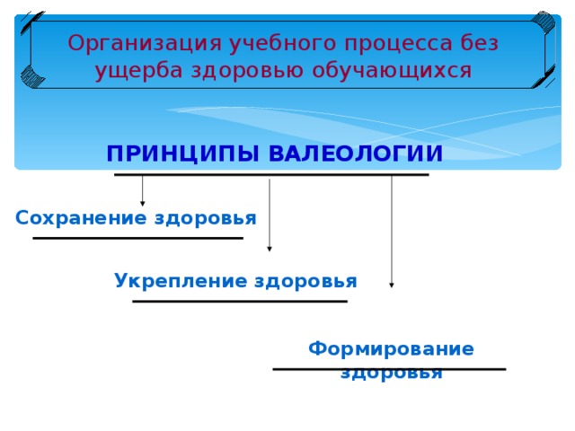 Организация  учебного процесса без ущерба здоровью обучающихся ПРИНЦИПЫ  ВАЛЕОЛОГИИ Сохранение здоровья Укрепление здоровья Формирование здоровья