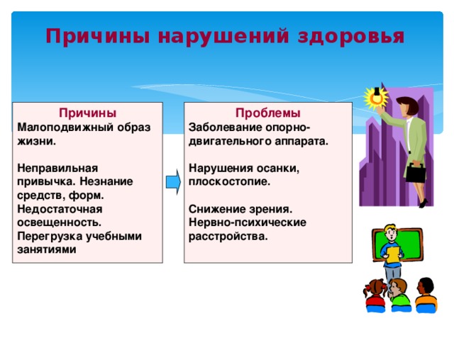 Причины нарушений здоровья Причины Проблемы Малоподвижный образ жизни.  Неправильная привычка. Незнание средств, форм. Недостаточная освещенность. Перегрузка учебными занятиями Заболевание опорно-двигательного аппарата.  Нарушения осанки, плоскостопие.  Снижение зрения. Нервно-психические расстройства.