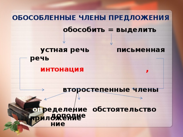 Обособленные члены предложения  обособить = выделить   устная речь письменная речь  интонация  ,   второстепенные члены   оп ределение обстоятельство приложение дополнение